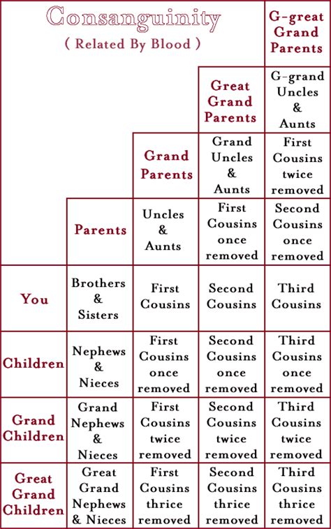 Maybe you would like to learn more about one of these? Kinship. Consanguinity Chart (Genealogical-Historical)