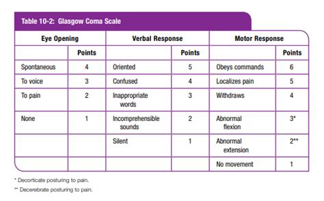 Glasgow Coma Scale Adult