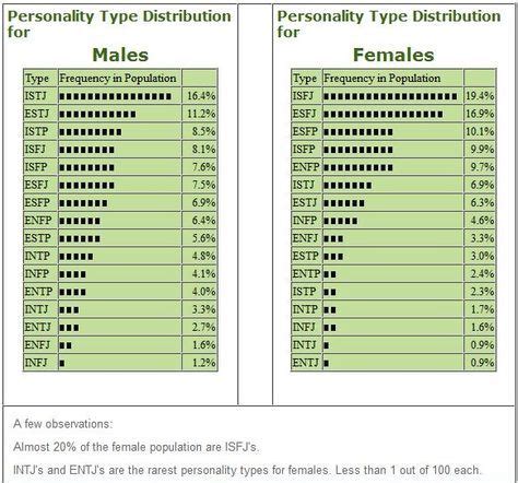 MBTI Personality Type Distribution By Gender Data Source MBTI Manual