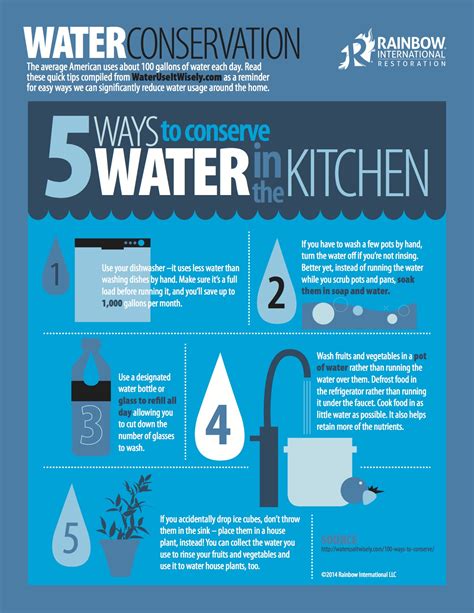 Infographic For Water Saving In Kitchen Source Rainbow Interational