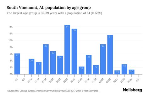 South Vinemont Al Population By Age 2023 South Vinemont Al Age