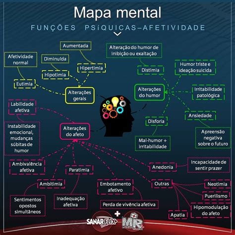 Mapa Mental De Psiquiatria Anamnese Sanar Medicina