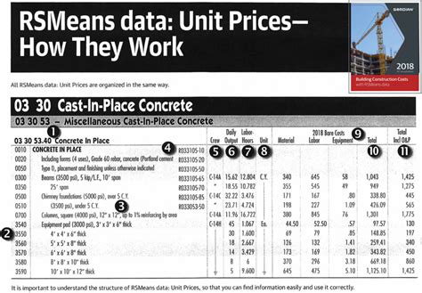 Unit Price Cost Estimating Fundamentals Of Building Construction