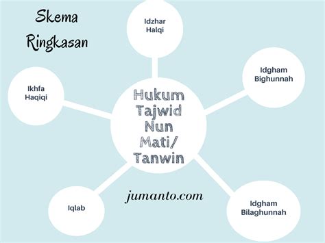 5 Hukum Bacaan Nun Mati Dan Tanwin Beserta Contohnya Lengkap