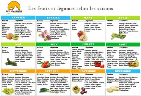 Calendrier Pratique Des Fruits Et L Gumes De Saison C Est Fait Maison