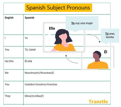 Spanish Subject Pronouns Guide Chart Examples Practice