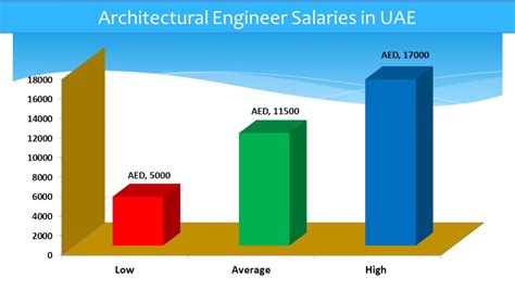 Architectural Engineer Salary In Uae Kennethcanter