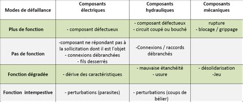 Modes De D Faillance Chapitre I Types De La Maintenance