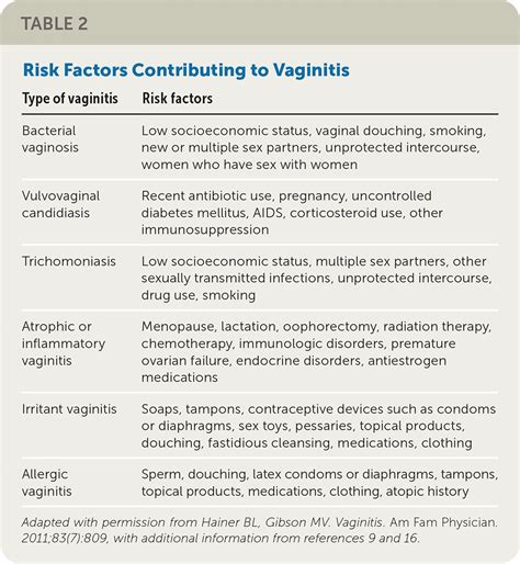 Vaginitis Diagnosis And Treatment AAFP