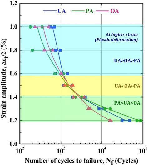 Comparison Of Low Cycle Fatigue Life N F Of Under Aged Ua