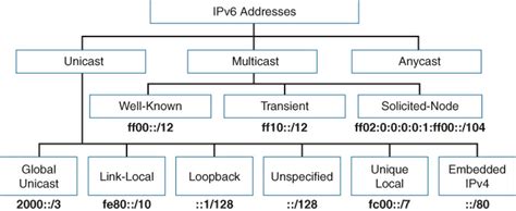 Ipv6 Address Types High Level Overview