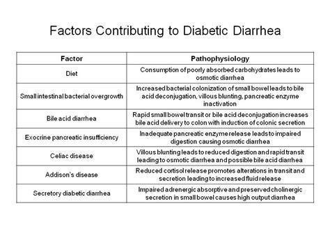 Diabetes And Gi Diseases