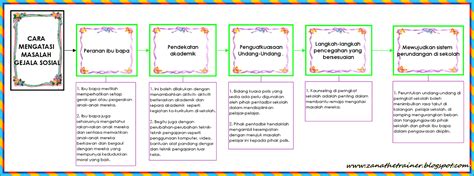 Punca dan cara mengatasi gejala buli dalam kalangan pelajar sekolah. GEJALA SOSIAL ~ zana:the:trainer