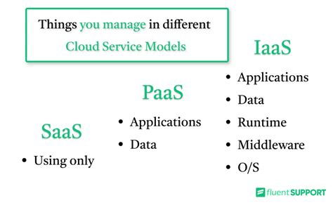 IaaS Vs PaaS Vs SaaS Differences Pros Cons Examples Uses Cases