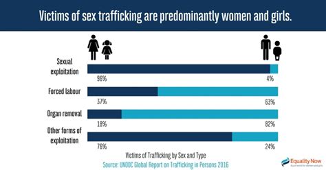 Trafficking For Sexual Exploitation Equality Now