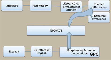 This course explores different approaches to teaching phonetics and introduces learners to the eyfs curriculum. Children's Language and Literacy Development: Literacy ...