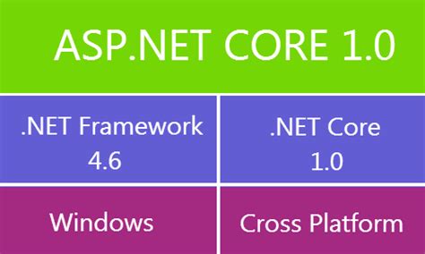 Net Core Vs Net Framework Amashusho ~ Images