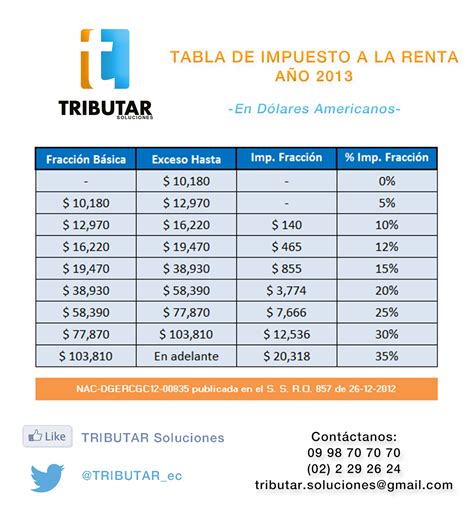 Tabla De Impuesto A La Renta 2013 Tributar