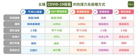 莫德納、az疫苗效力多少？ 各國打完有效嗎？ 跟效力差在哪？ 另一個容易混淆的概念，是疫苗效果（vaccine effectiveness），意指在真實世界中，為一整群人接種疫苗後，能對一整個群體產生多少防護力？ 整理包／五大新冠疫苗廠牌一覽表!效力、副作用、機轉一次明瞭 - Heho健康