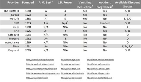 Best, kroll, standard & poor's, and moody's. Motor Insurance: Motor Insurance Rating Chart