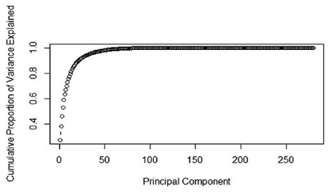 Cumulative Proportion Of Variance Explained Download Scientific Diagram