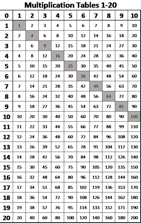 Learn multiplication from 1 to 20. Multiplication Tables from 1-20 | Multiplication chart ...