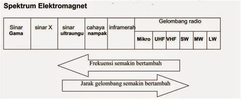 Karena gelombang radio adalah radiasi elektromagnetik, maka akan mengalami fenomena pantulan, pembiasan, difraksi, penyerapan, polarisasi dan hamburan. Idea P&P Sains : Cara Mudah Hafal Spektrum Elektromagnet