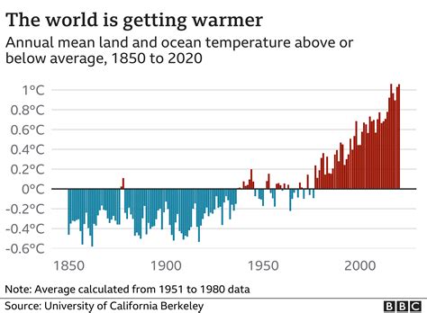 Climate Change Six Tipping Points ‘likely To Be Crossed Bbc News