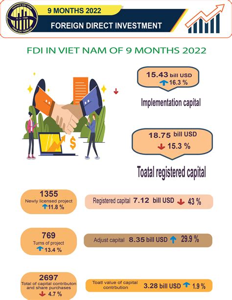 Infographic Foreign Direct Investment In 9 Months Of 2022 General