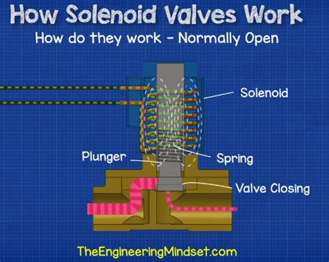 Solenoid Valve Function Solenoid Work Valves Open Normally Infographic