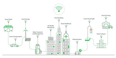 IoT based Smart City Solutions for Metropolitan Cities | Bridge Things