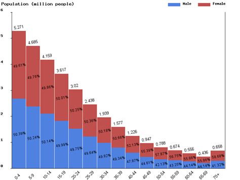 This type of pyramid is common for developing countries with high. Live Mozambique Population Clock 2021 - Polulation of ...