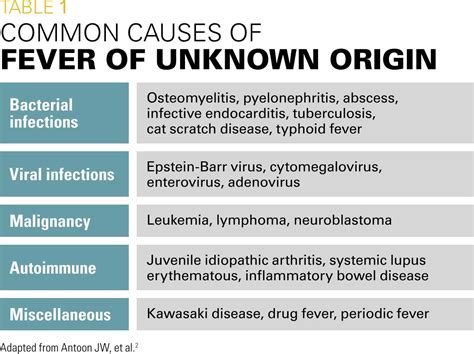 Suspicious Fever Of Unknown Origin Contemporary Pediatrics