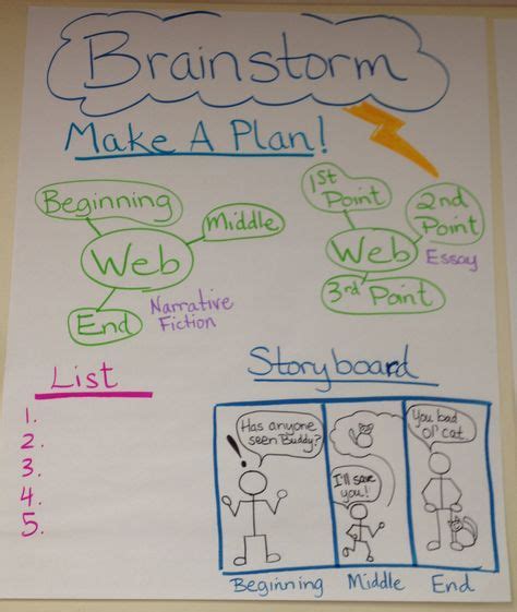 Brainstorm Anchor Chart Writers Workshop Pinterest Anchor Charts