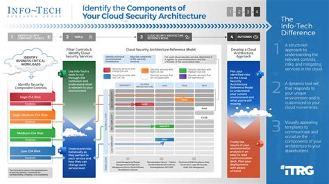 Identify The Components Of Your Cloud Security Architecture Info Tech