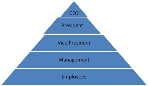 Business Structure Hierarchy Business Hierarchy Chart