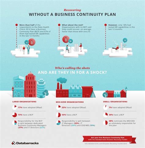 Infographic Recovering Without A Business Continuity Plan Business