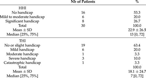 Number Of Patients Nb Mean And Median Scores Sd Standard