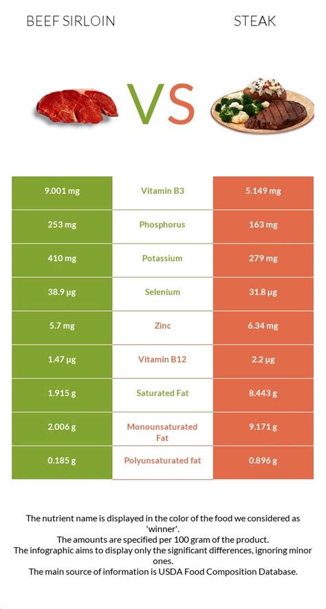 Beef Sirloin Vs Steak — In Depth Nutrition Comparison