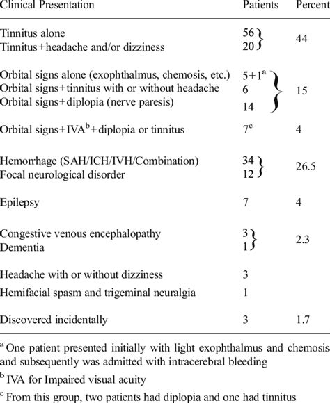Clinical Presentations Download Table