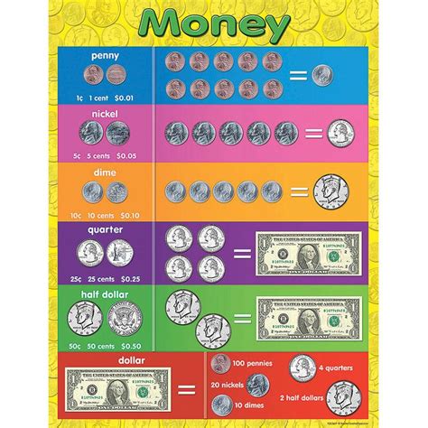 Knowledge Tree Teacher Created Resources Money Chart