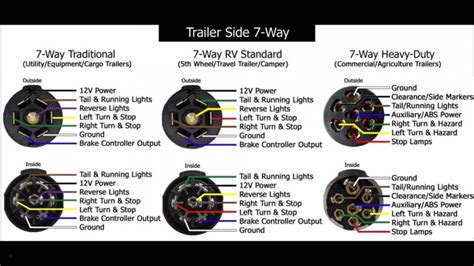 White wire to common or chassis ground. 7 Way Trailer Plug Wiring Diagram ford | Free Wiring Diagram