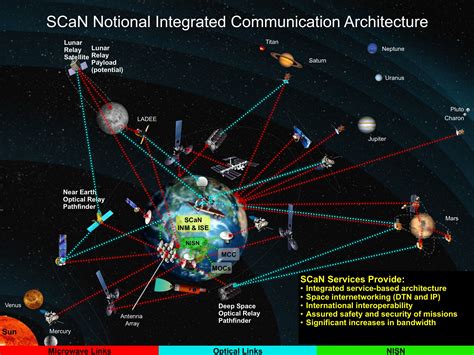 The Deep Space Network Dsn The Near Earth Network Nen And The Space Network Sn Are The