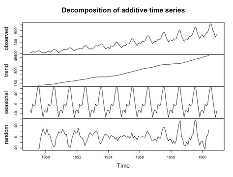 Visualizing Time Series Data In R A Beginners Guide Datanautes
