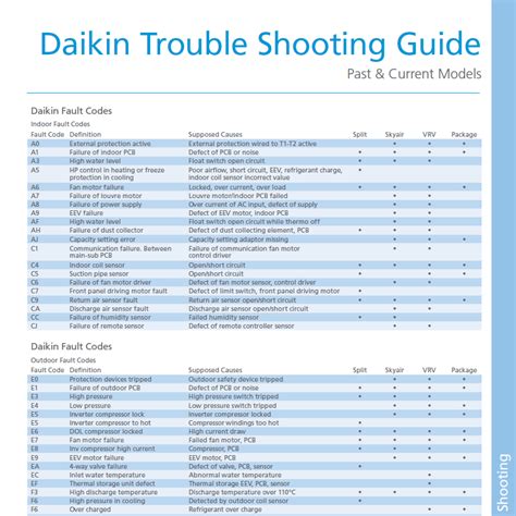 Daikin Air Conditioning Fault Codes Servicing