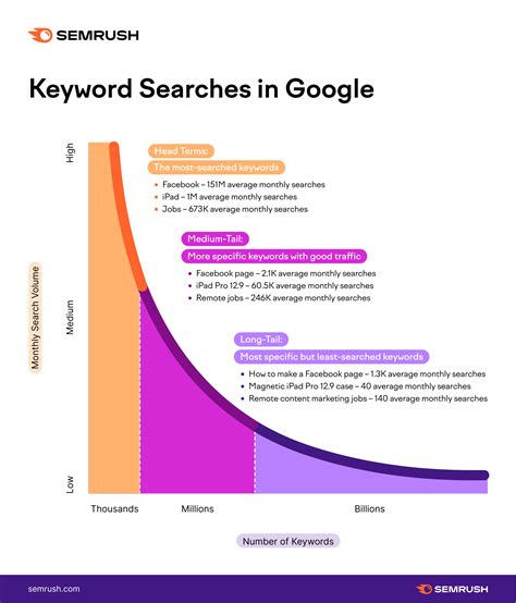 Long Tail Keywords What They Are And How To Find Them