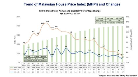 In recent years, malaysia's property market has been resistant in terms of price. Malaysian House Price Index is negative 0.7% quarter on ...