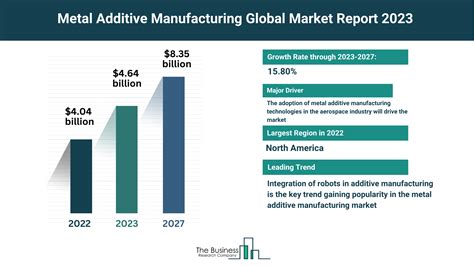 Insights Into The Metal Additive Manufacturing Markets Growth