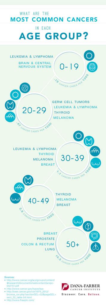 What Are The Most Common Cancers In Each Age Group Infographic