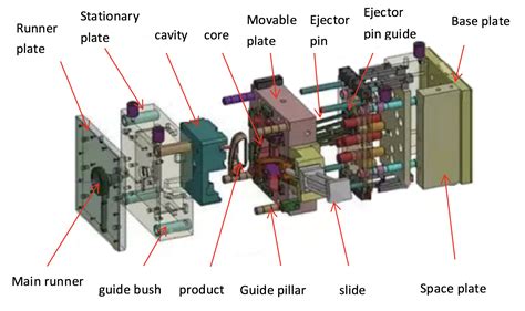 What Is The Injection Molding Process